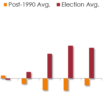 Presidential Cycle Home Sales Bar Chart